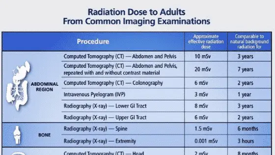 radiation dose chart for common imaging examinations