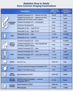 Radiation Dose Chart Adult From Common Imaging Examinations   Radiation Dose Chart 240x300 